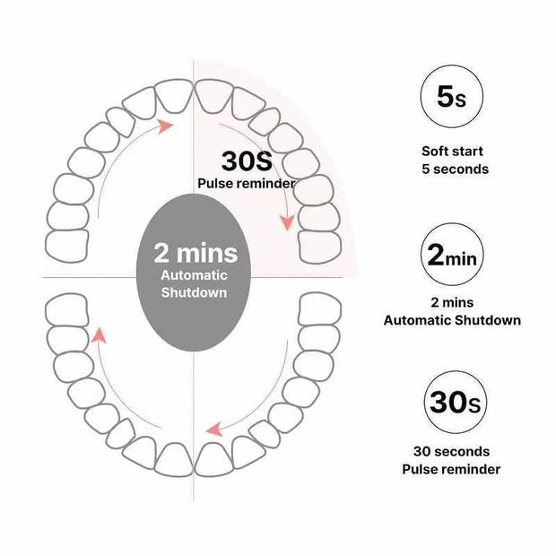 SOOCAS Sonic Electric Toothbrush Smart Tooth Brush Ultrasonic Automatic Toothbrush USB Fast Rechargeable Adult Waterproof - Sunny Side Store